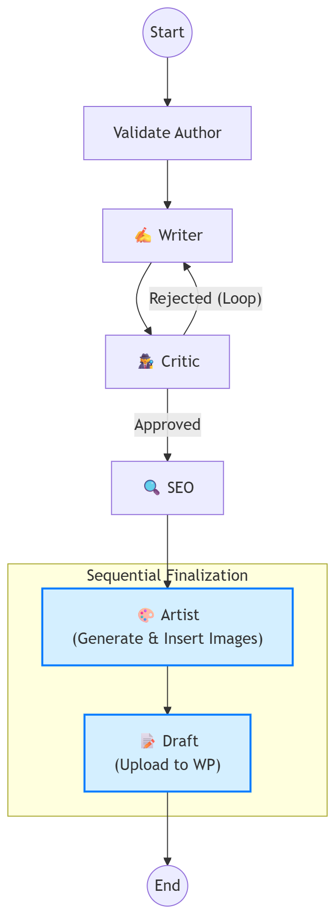 Autonomous AI Agents - Final Execution Graph