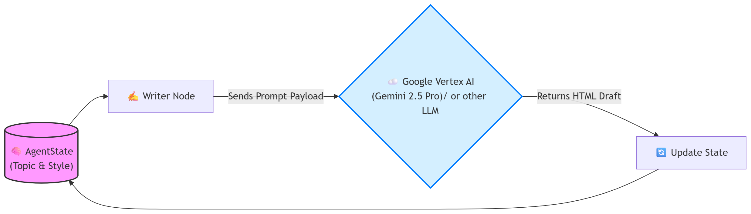 Vertex AI Integration Flow