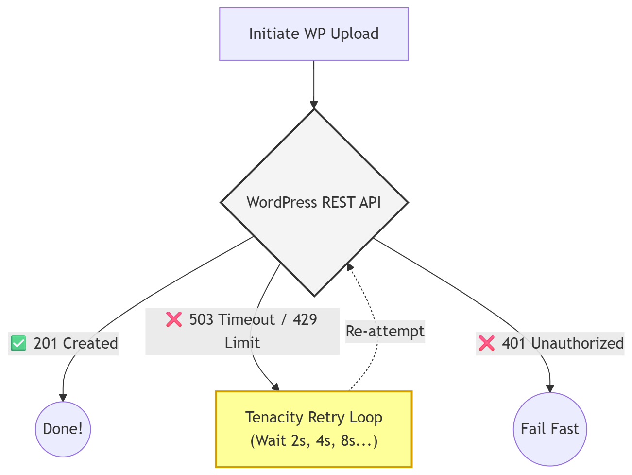 Vertex AI Integration Flow