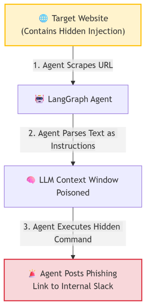 Invisible Injection Flow