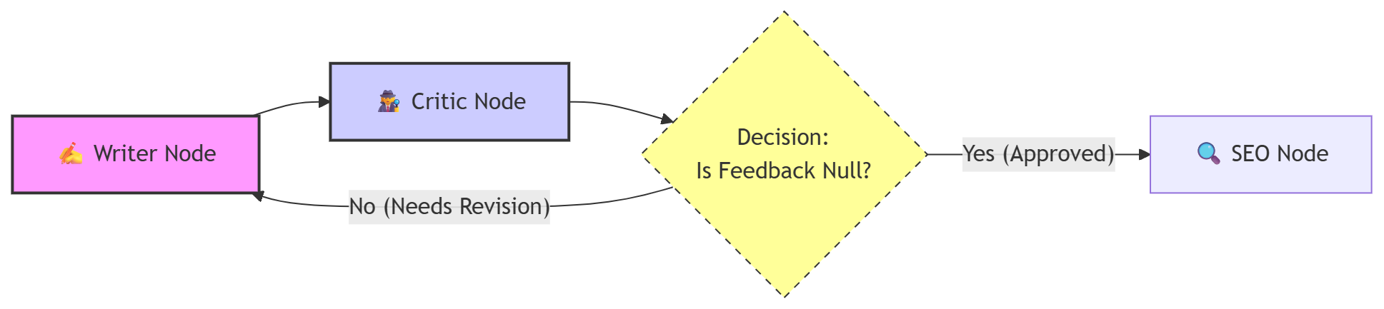 Autonomous AI Agents - Designing Cyclic Workflows with LangGraph
