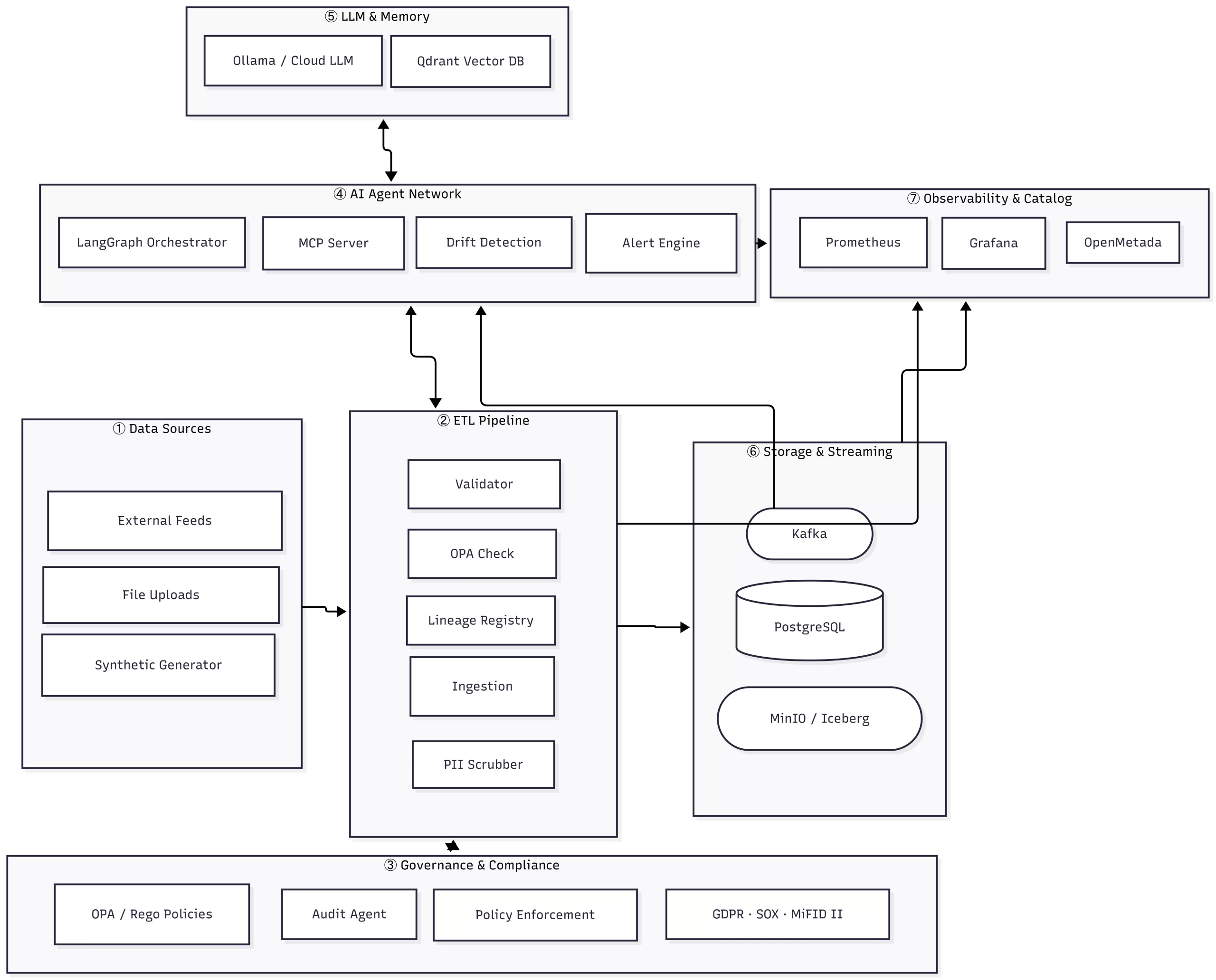 Agentic Data Platform — End-to-End Architecture