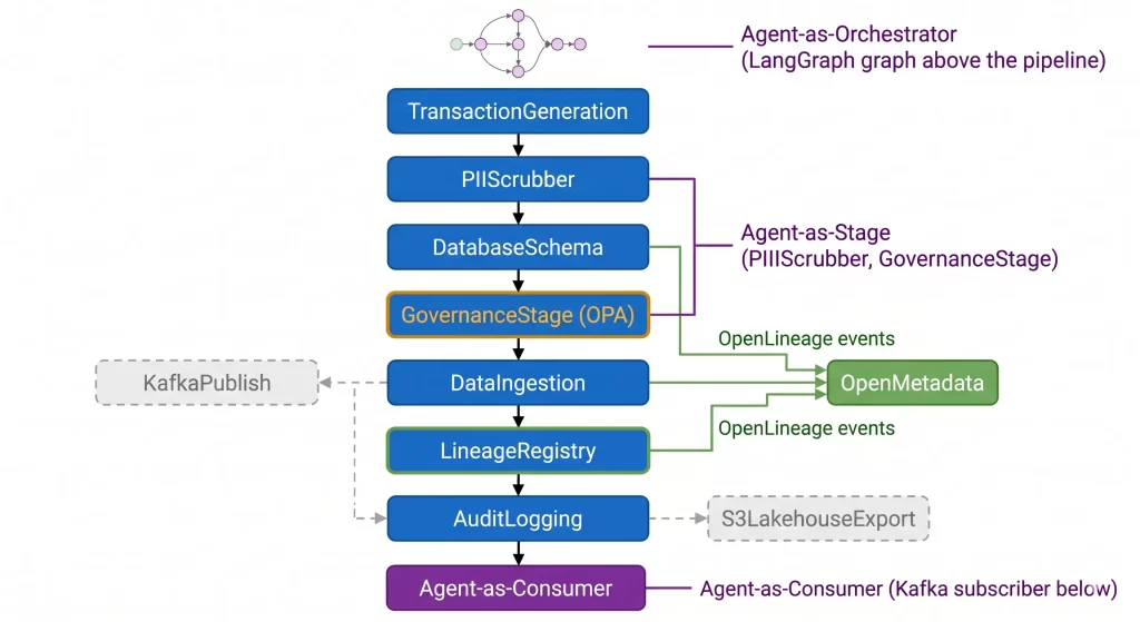 Data Flow - Designing for Intelligence: The Agentic Data Pipeline Architecture