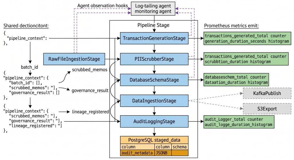 Building the Engine: Core ETL Stages with Agent Instrumentation - Data Flow