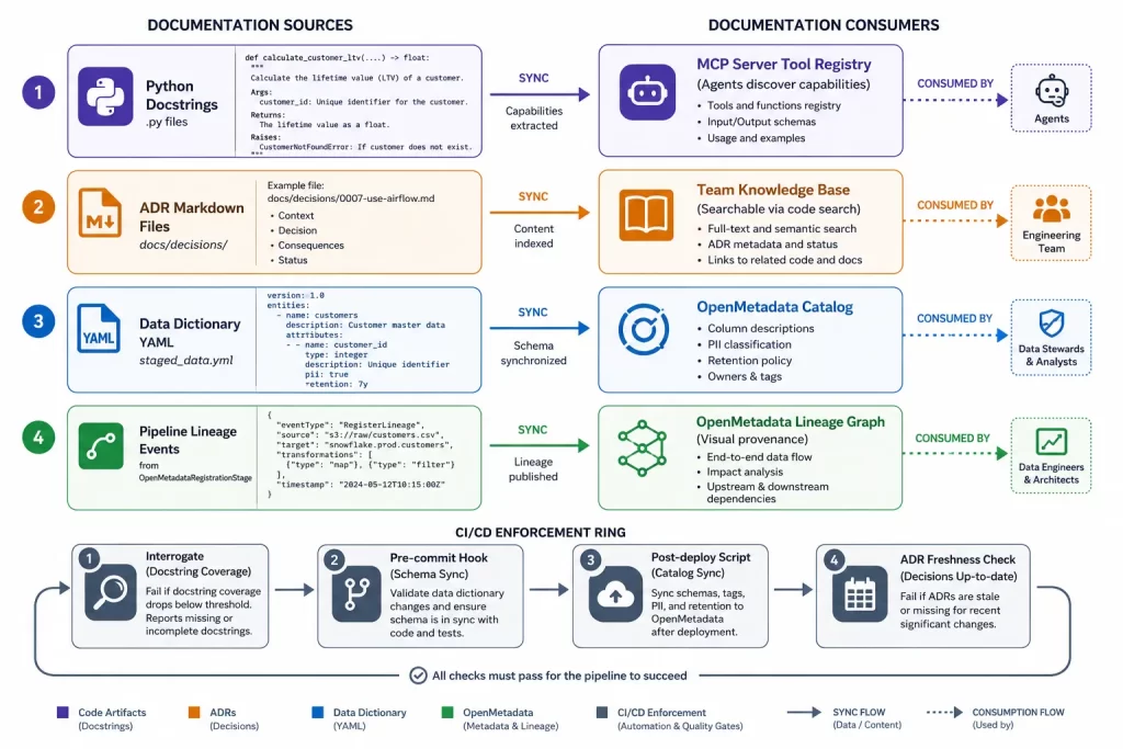 Documentation as Code: Making Your Agentic Platform Self-Describing Data Flow Architecture
