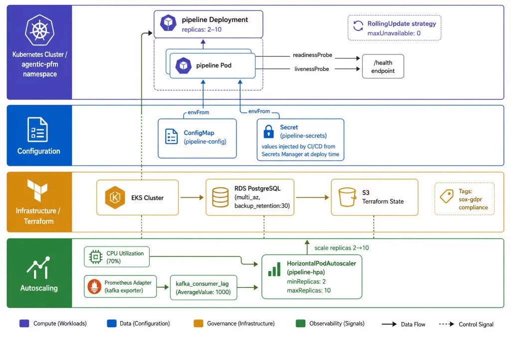Production-Grade Deployment: Kubernetes, Terraform, and Autonomous Scaling Data Architecrure