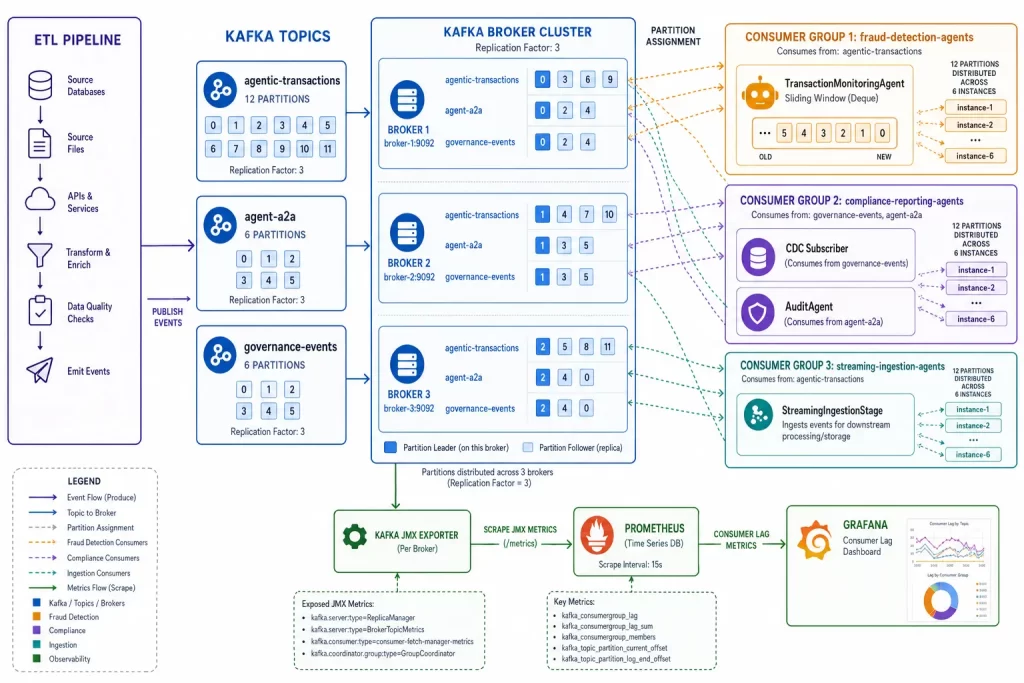 Real-Time Intelligence: Kafka Streaming and Event-Driven Agent Triggers Data Flow Architecture