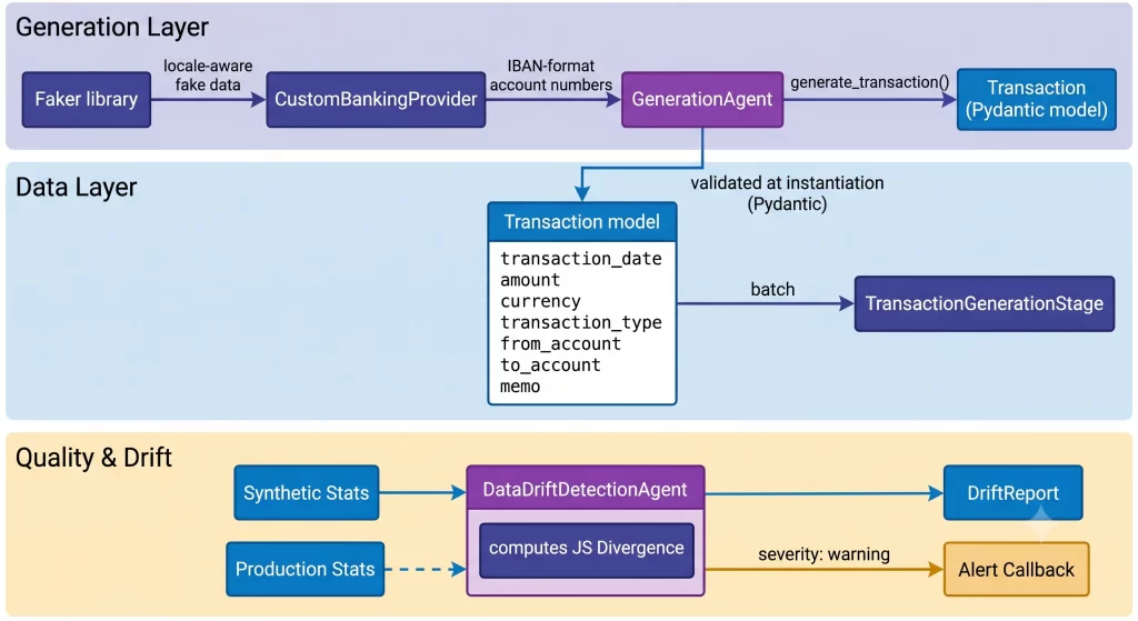 Synthetic Data Engineering: ARCHITECTURE DATA-FLOW DIAGRAM