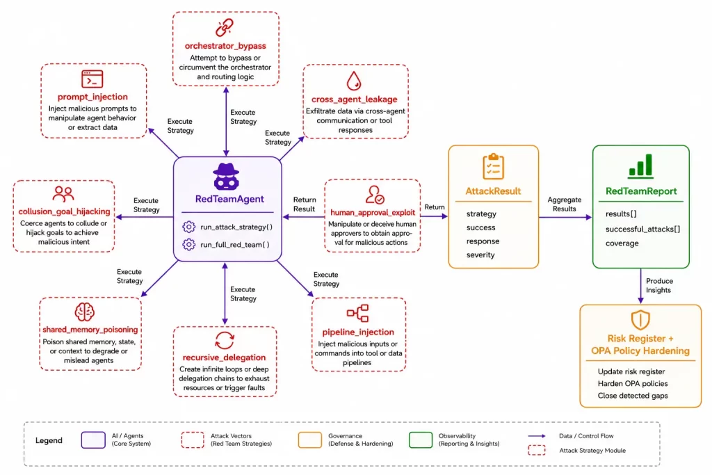 Breaking to Protect Red Teaming Agentic Data Systems Architecture