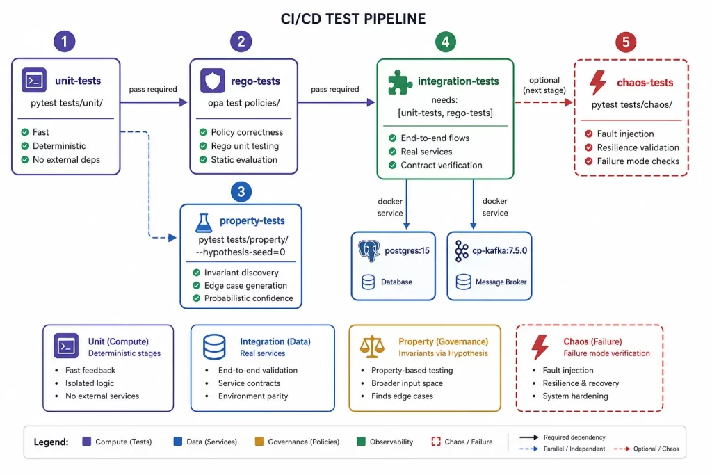Testing the Untestable: Strategies for Agentic System Validation - Architecture Steps