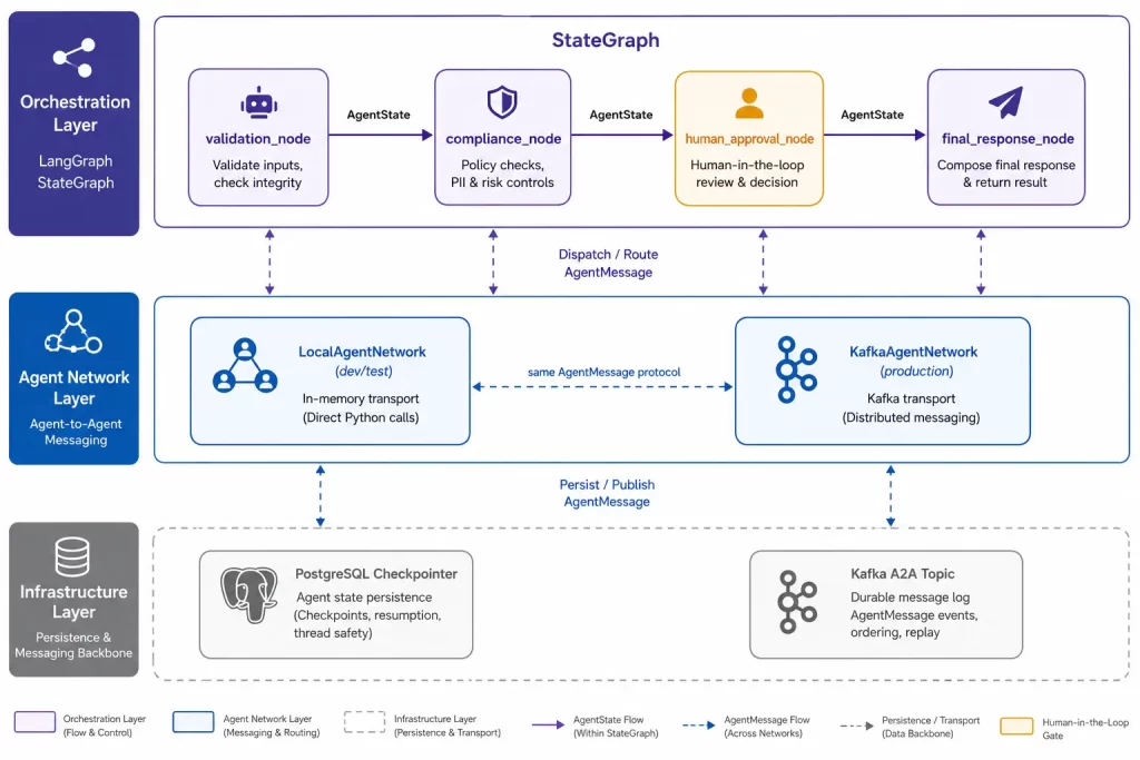 The Intelligence Layer Multi-Agent Orchestration with LangGraph