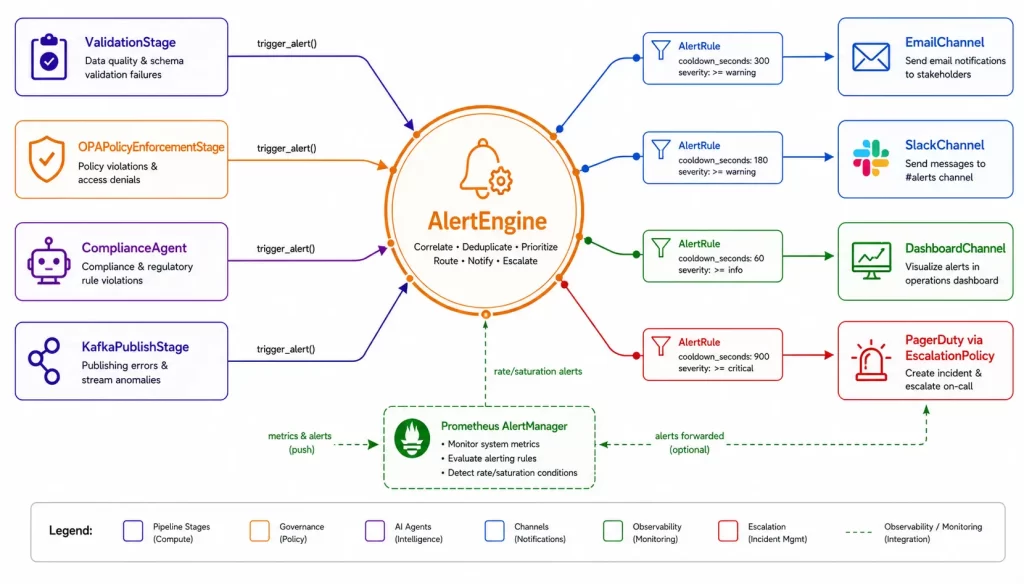 Proactive Intelligence: Building Alert Systems That Think Ahead Architecture