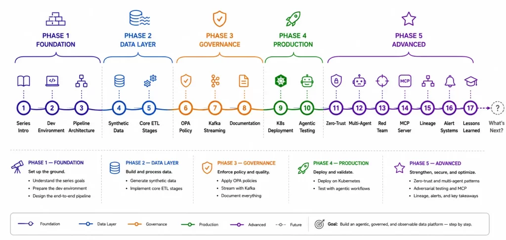 Lessons From Building an Agentic Data Platform Phases