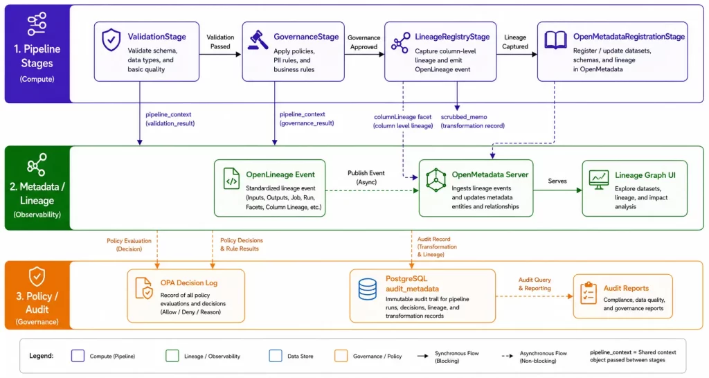 Trust Through Traceability: Advanced Validation and OpenLineage Integration Architcture