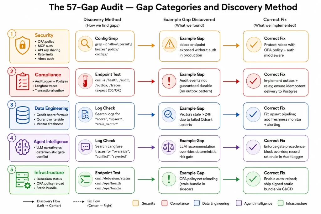 The 57-Gap Audit — Gap Categories and Discovery Method