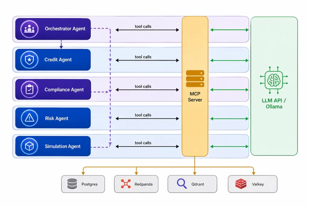From Monolith to Multi-Agent Architcture
