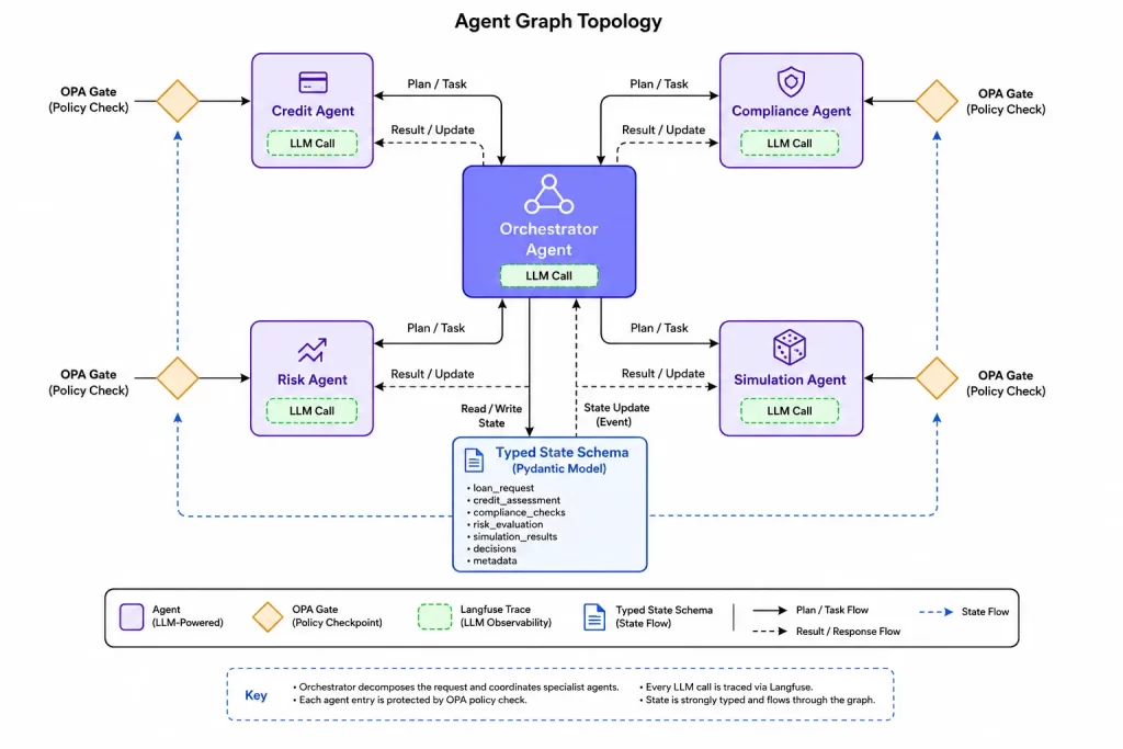 five-agent graph topology