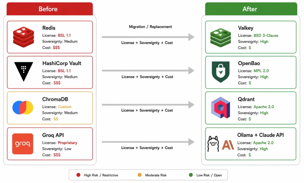 Before/After comparison showing license audit results.
