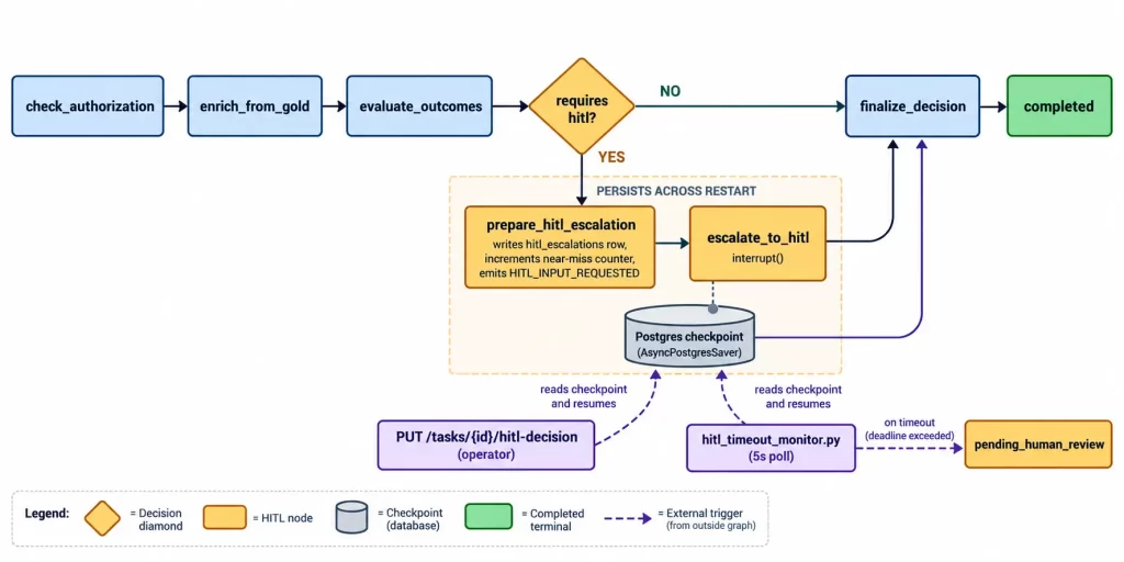 Building Real Human-in-the-Loop with LangGraph Checkpointing