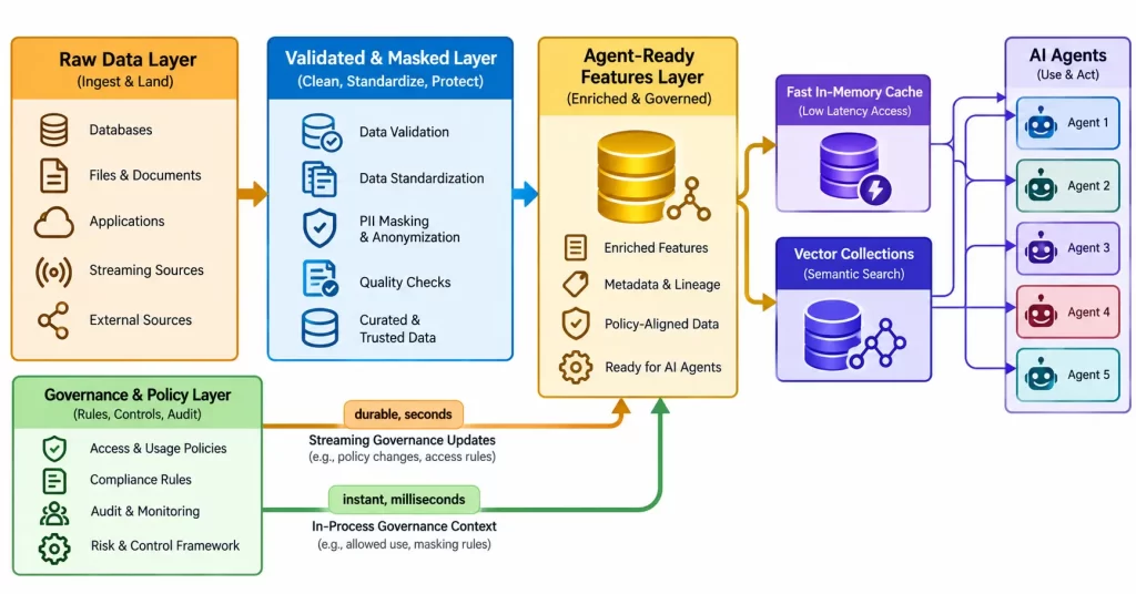 Data Engineering for AI Agents: Pipelines, Real-Time Sync, and Vector Search