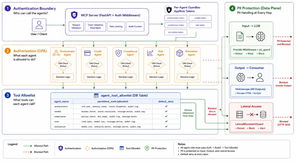 Securing Agentic AI Authentication, Authorization, and PII architecture