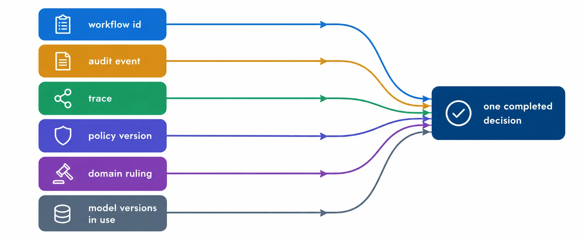Six linked records converging into a single completed decision