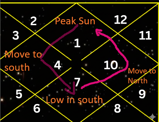 solar cycle. debilitation and exaltation of sun in astrology.