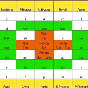 Sarvatobhadra Chakra (SBC) diagram in Vedic astrology displaying 28 Nakshatras, Swaras, Rasis, Tithis, and Weekdays.