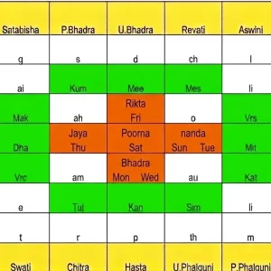 Sarvatobhadra Chakra (SBC) diagram in Vedic astrology displaying 28 Nakshatras, Swaras, Rasis, Tithis, and Weekdays.