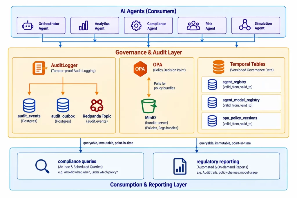 Compliance Infrastructure: Audit Trails, Policy-as-Code, and the Append-Only Principle