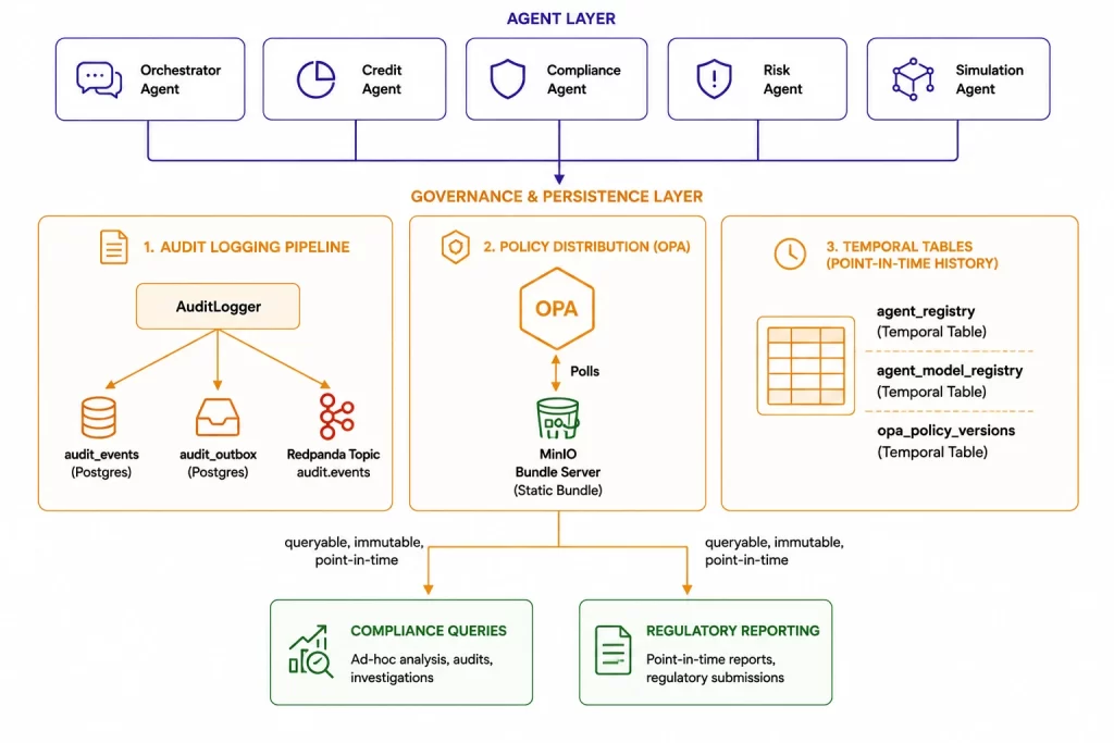 Compliance Infrastructure: Audit Trails, Policy-as-Code, and the Append-Only Principle