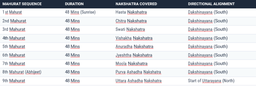 list of nakshatra and calculation of 2 ghati mahurat during ashwin and kartik months
