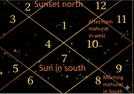 the picture describe calculation of mahurata based on sun's movement and nakshatra