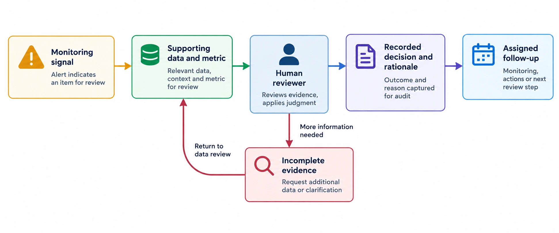 Flow from a monitoring signal through evidence review to a human decision and assigned follow-up, with incomplete evidence returning to review