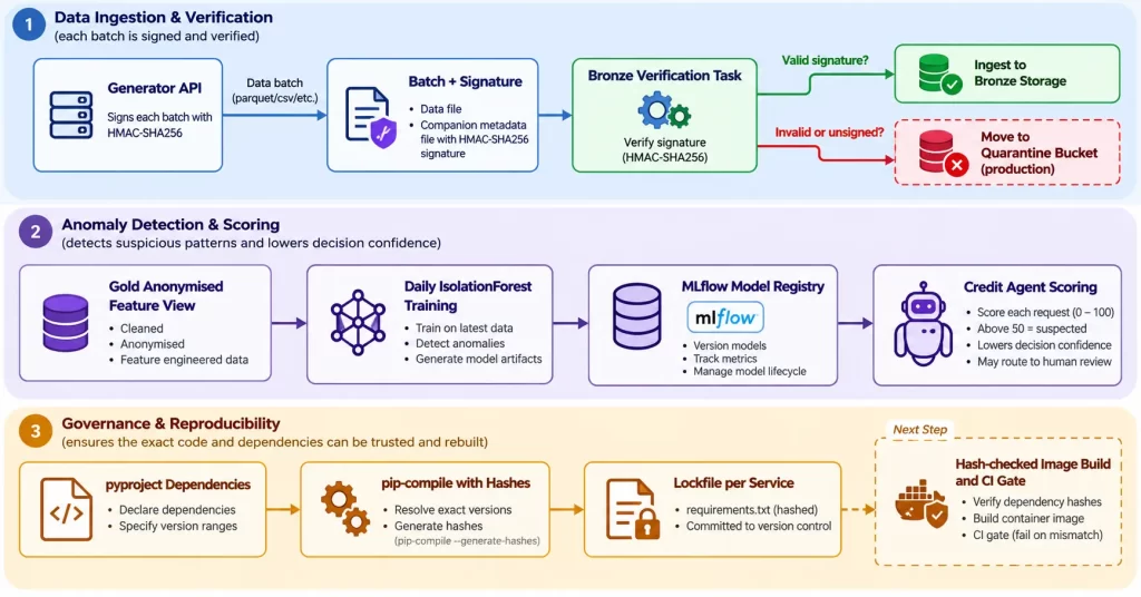Synthetic Data Governance for AI: Proving Data Provenance